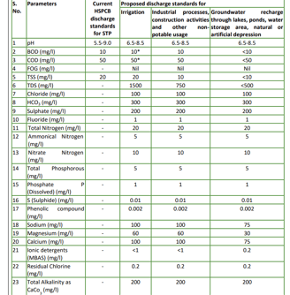 Whereas, Board had fixed discharge standard for STPs vide No. HSPCB/ WC-2/2170-2199  dated 02.07.202