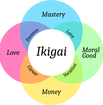 diagram of Japanese concept of ikigai