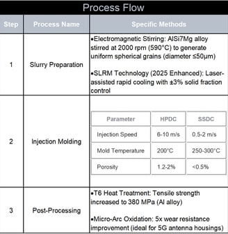 Semi-Solid Die Casting