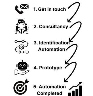 Prolianxe process