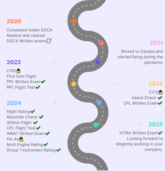 A roadmap showing my aviation journey from 2020 until 2025