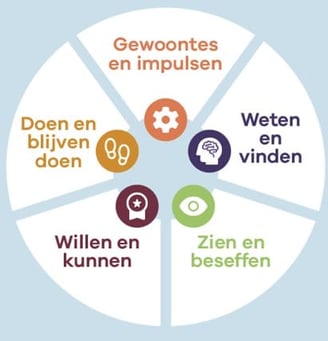 Gedragsverandering door persuasive by design model