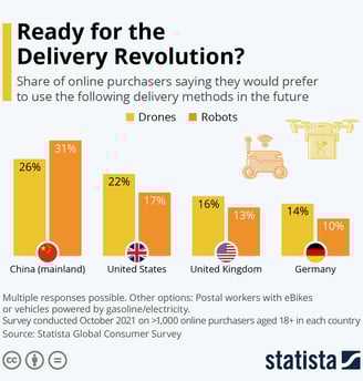 share of different types of delivery in the future.