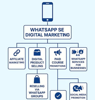 WhatsApp Se Paise Kamane Ke Best Tareeke (2025 Special)