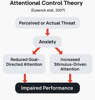 a diagram of the Attentional Control Theory in sports