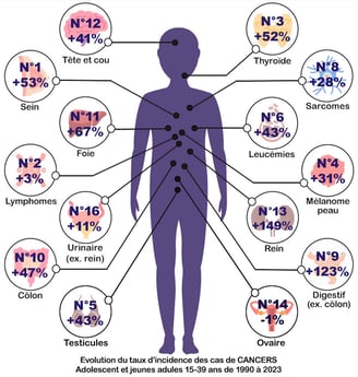 PESTICIDES SANTÉ CANCERS