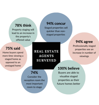 home staging statistics from estate agent's point of view