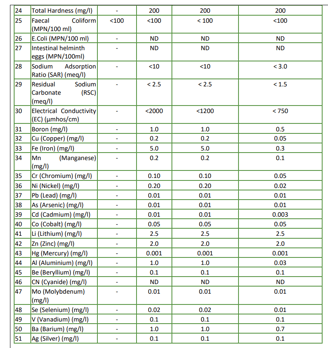 Whereas, Board had fixed discharge standard for STPs vide No. HSPCB/ WC-2/2170-2199  dated 02.07.202