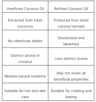 a table with a list of ingredients for coconut oil