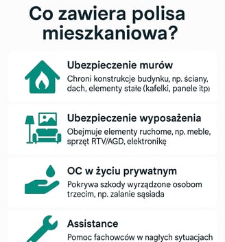 Polisa mieszkaniowa
