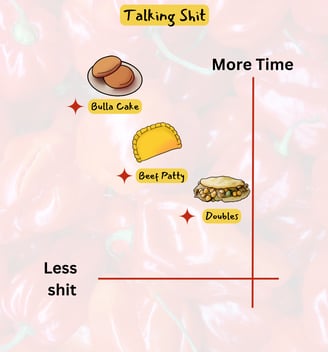 Y axis (More time), X axis (less shit). Bulla cake, beef patty & doubles are placed on this quadrant