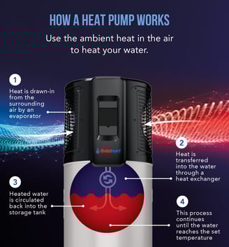 Máy nước nóng bơm nhiệt Solahart hoạt động như thế nào