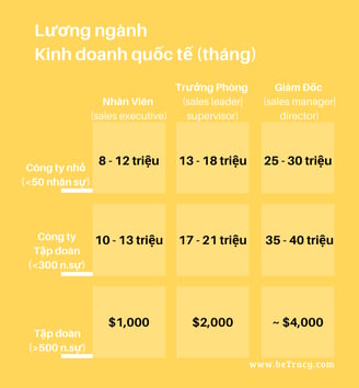 ngành lương cao ngàn đô kinh doanh quốc tế ngoại thương BeTracy
