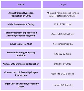 National Green Hydrogen Mission