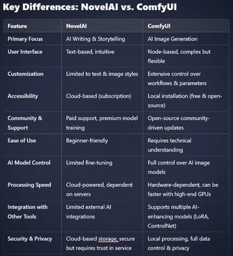 Key Differences: NovelAI vs. ComfyUI