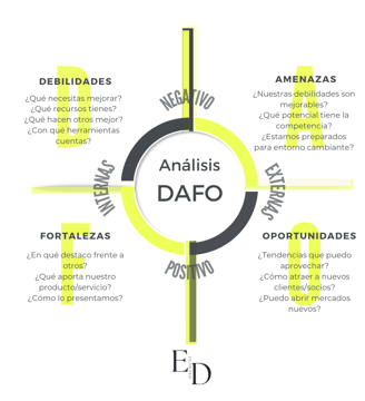 Herramienta de análisis DAFO 