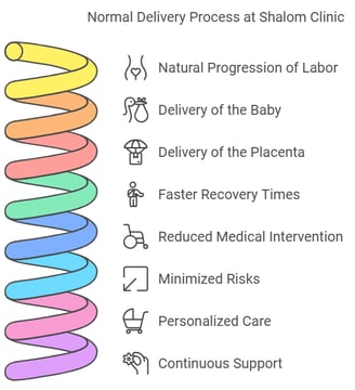 normal delivery shalom clinic