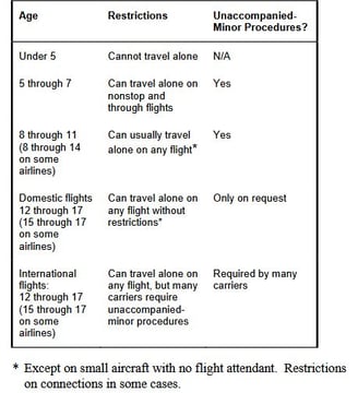 Rules of Air Travel by Unaccompanied Minors (Children Traveling Alone by Air)