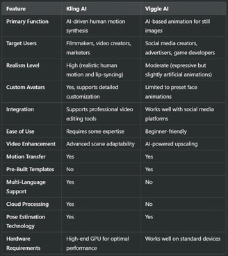 Kling AI vs. Viggle AI: Feature Comparison