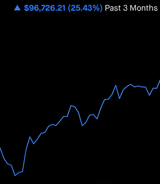 A graph depicting shares of the company going up over the time
