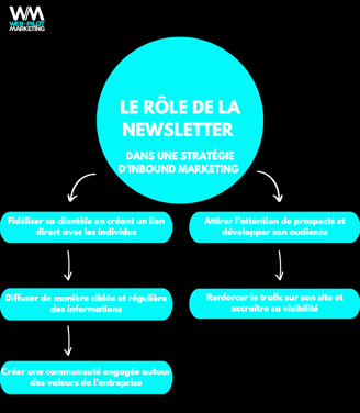 rôle newsletter inbound marketing