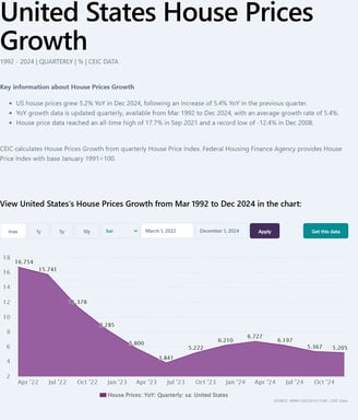 Screenshot of CEIC data page illustrating United States house price growth, emphasizing the value of authoritative data sourc