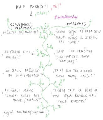 iliustracija kaip pakeisti žodį ne