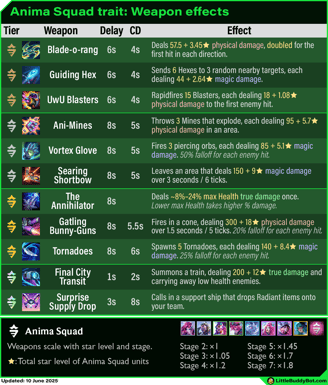 Teamfight Tactics TFT Set 14 Cyber City Anima Squad trait weapon effects damage numbers scaling