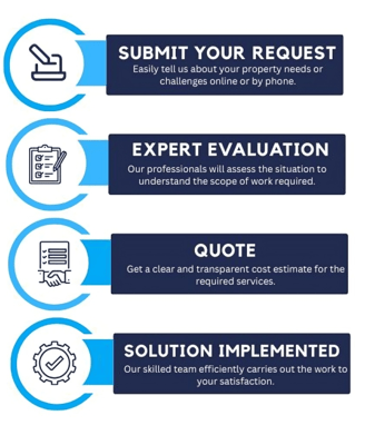 symphony maintenance and property management company process chart