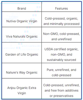 a table with a list of organic products