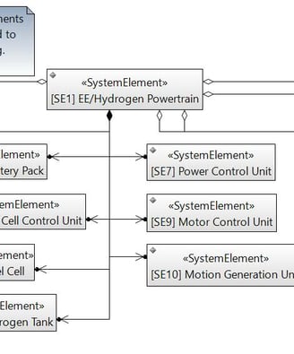 EE Hydrogen Powertrain Architecture in SysML