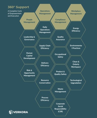 Verkora's 360 degree support moduls for empowerment
