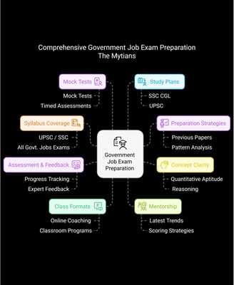 Government job exams like SSC, UPSC, and Banking with expert mentorship, past papers, and real-time mock tests at The Mytians
