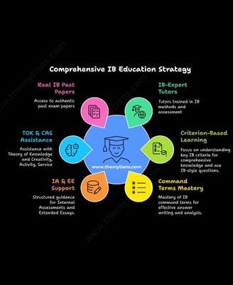 The Mytians: IB tutoring services for MYP and Diploma Program success.