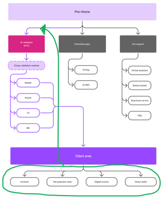 User flow proposal