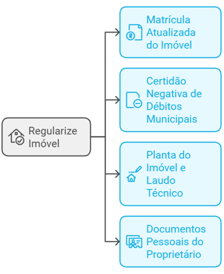 documentos necessários para a regularização imobiliária
