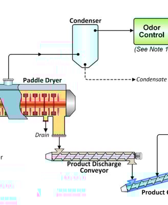Cross-section diagram of paddle dryer workflow: feeding, indirect heating, self-cleaning agitation, 