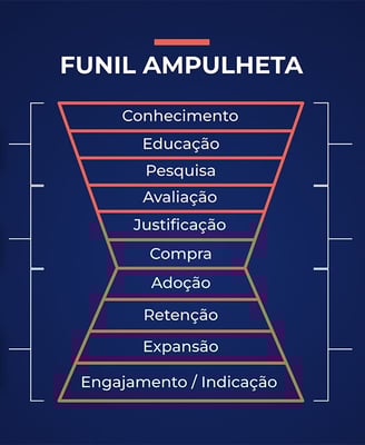 Marketing, Vendas em Itajaí