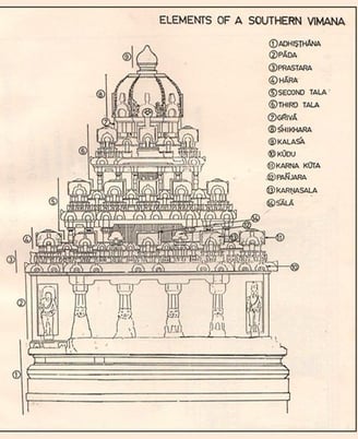 Photo of temple Viaman with parts labelled