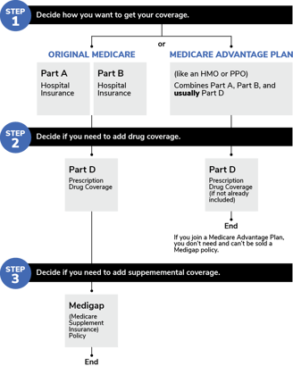 Chart showing different parts of Medicare