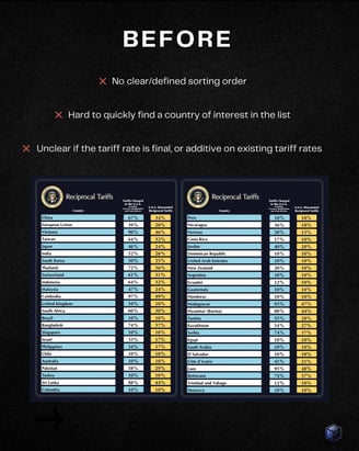 Before - Liberation Day Data Viz