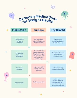 GLEO Wellness weight care program in Massachusetts infographic common medications for weight health