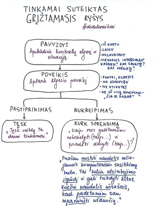 schema kaip teikti grįžtamąjį ryšį