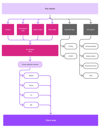 User flow solution