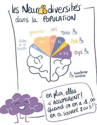 map of neurodiversities in the French population