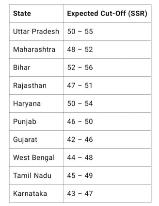 SSR EXPECTED CUT OFF