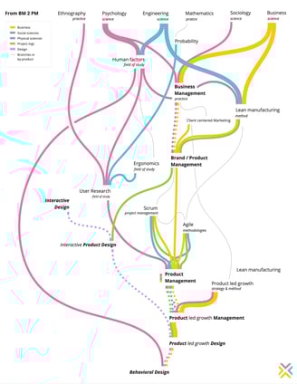 timeline du Business management