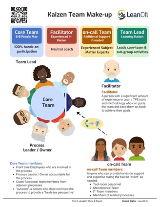 Functions and participants of a good Kaizen team