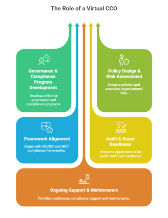 Virtual Chief Compliance Officer