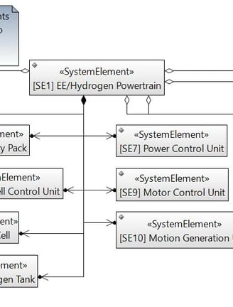 High Level Specification/Architecture in SysML of the Hybrid Electric/Hydrogen Powertrain